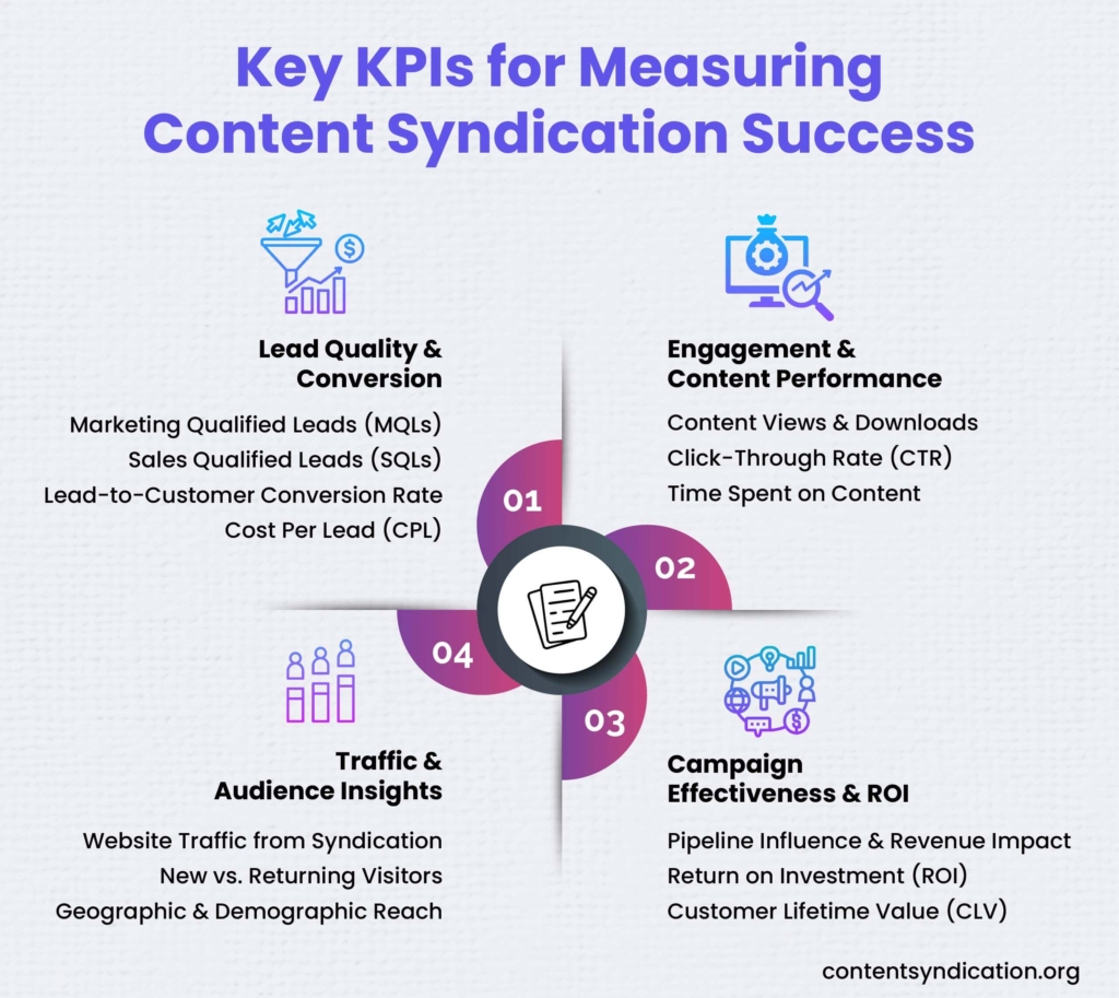 Measure B2B Content Syndication Success