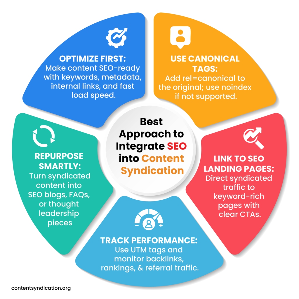 Best Approach to Integrate SEO into Content Syndication