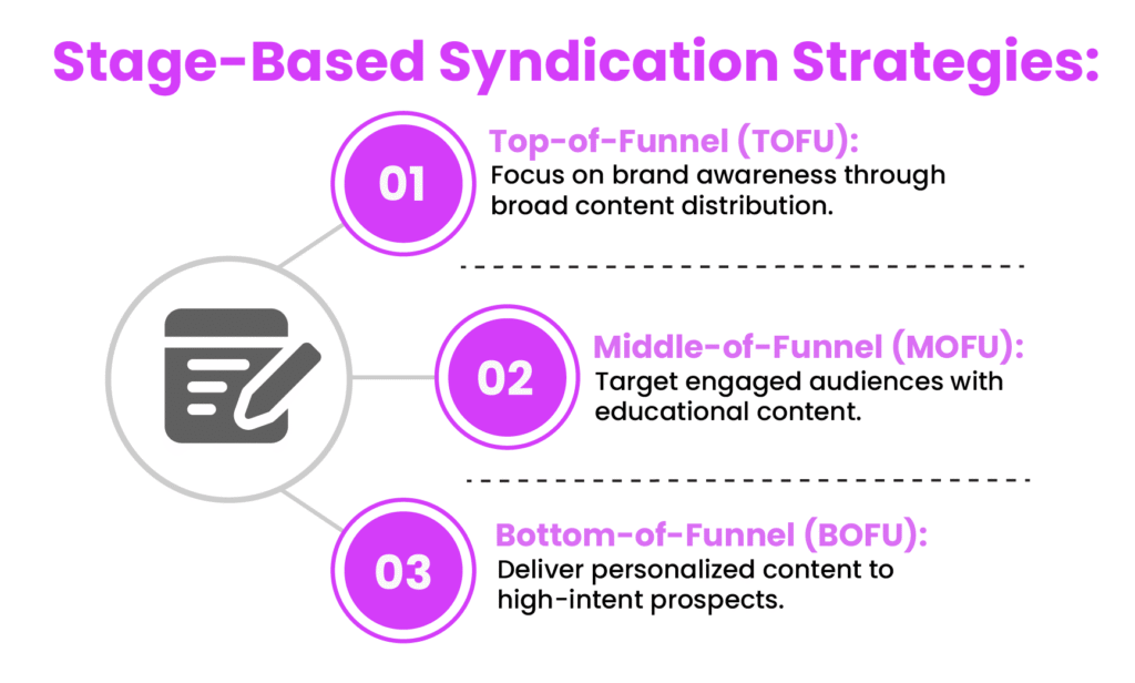 Stage Based Syndication Strategies