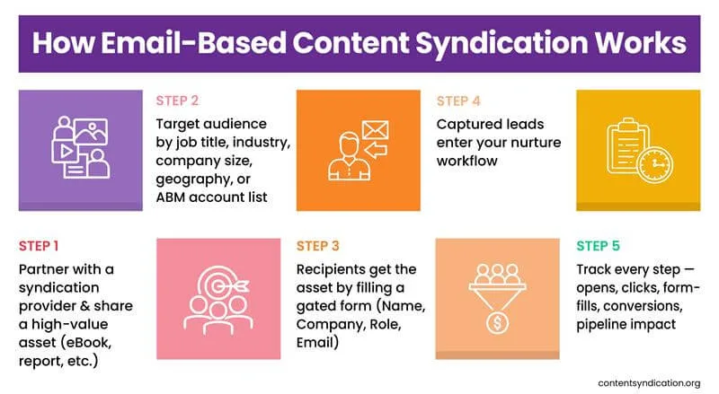 How Email-Based Content Syndication Works 1