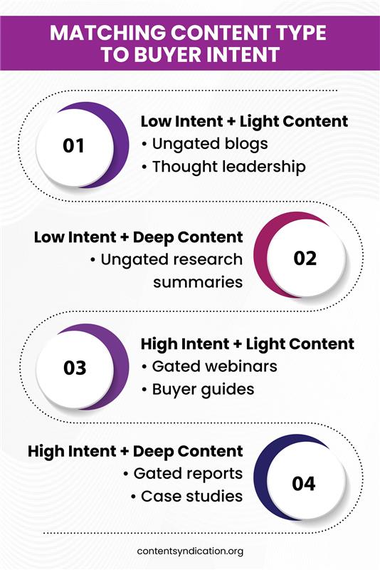 Infographic showing how to match gated and ungated content to buyer intent, including low-intent light content, low-intent deep content, high-intent light content, and high-intent deep content examples.
