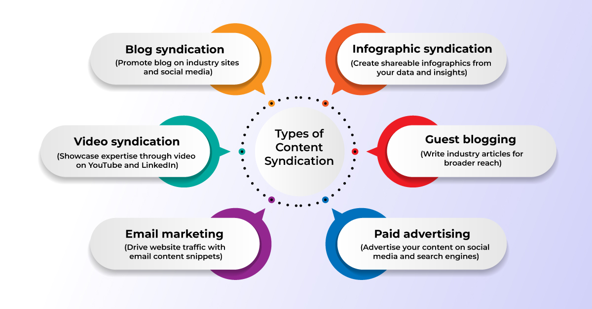 types of b2b content syndication