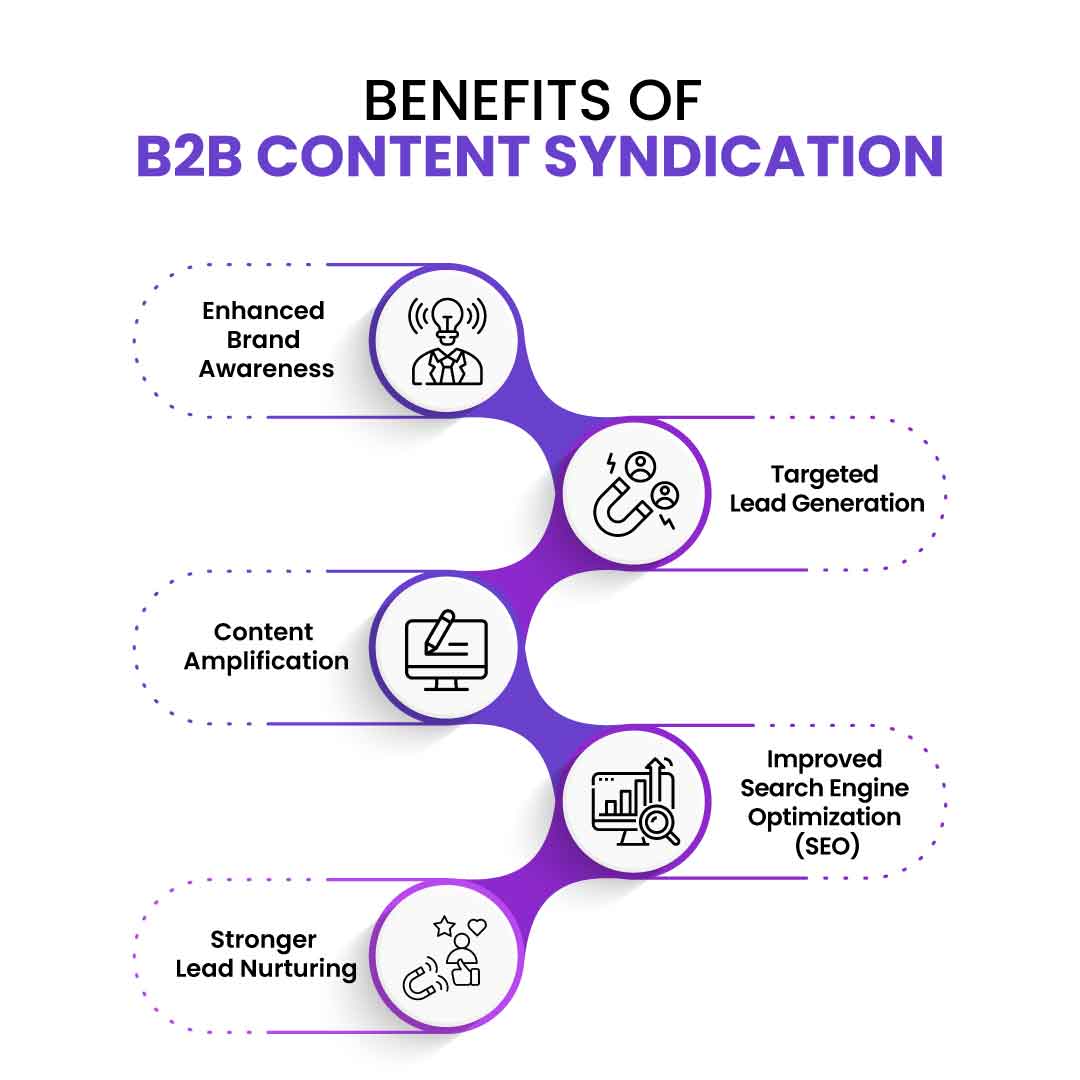 benefits of b2b content syndication 