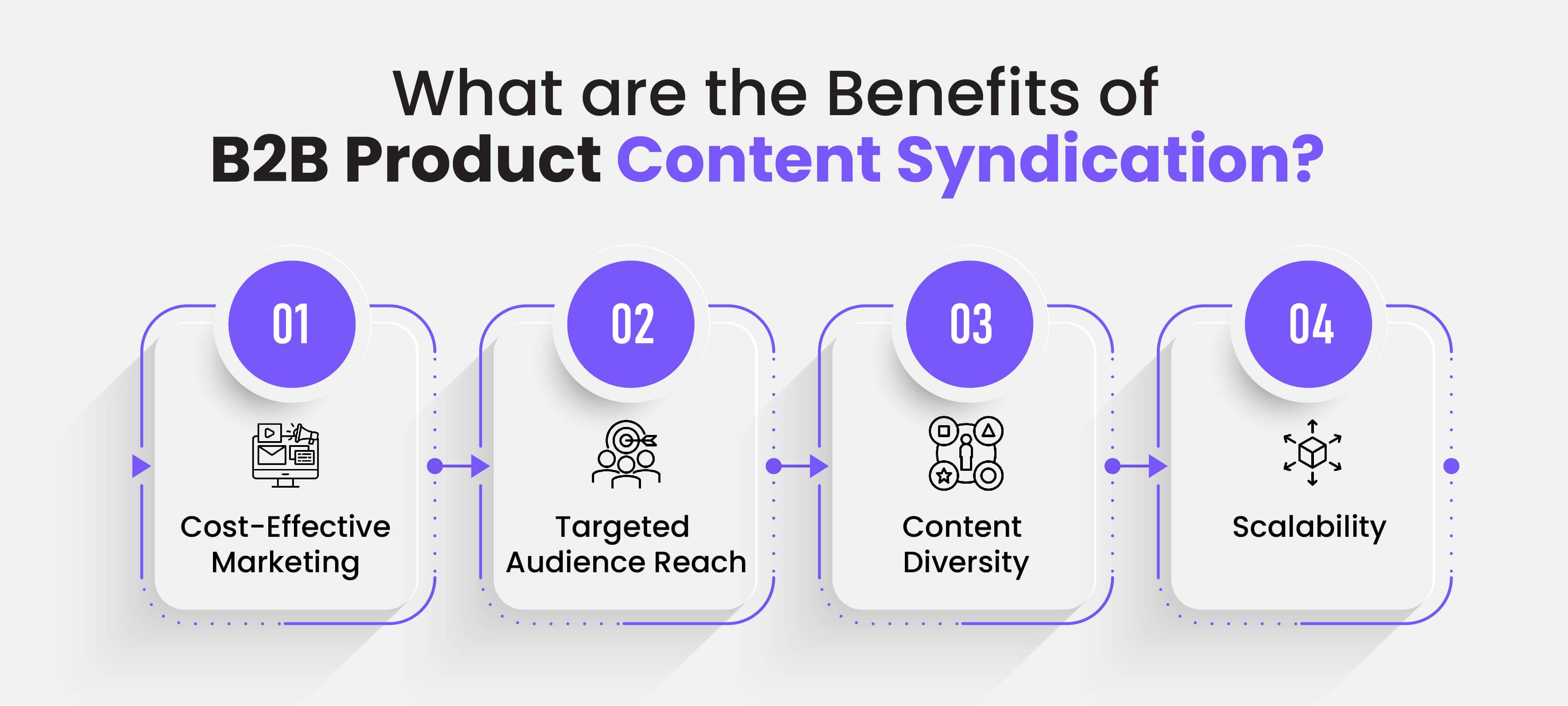 Benefits of b2b product content syndication