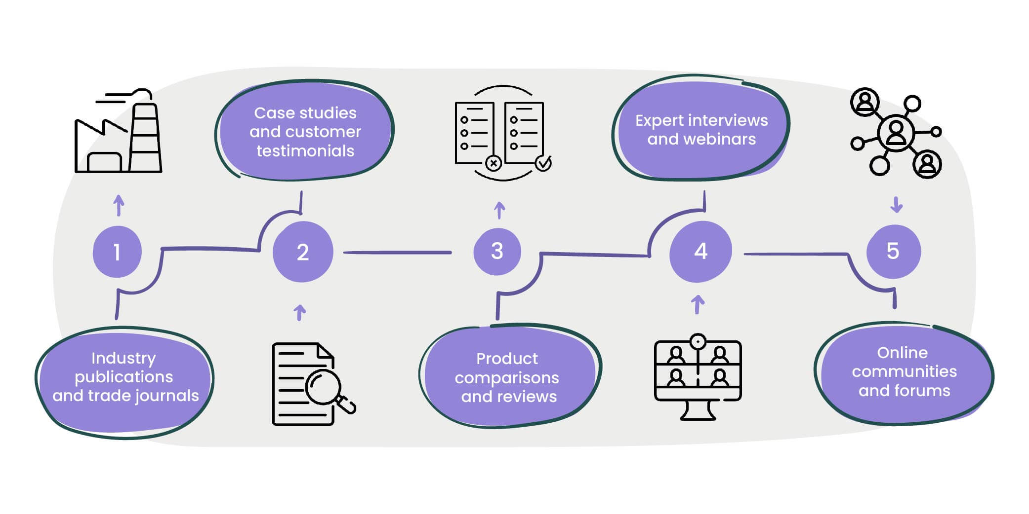 B2B Product Content Syndication Channels