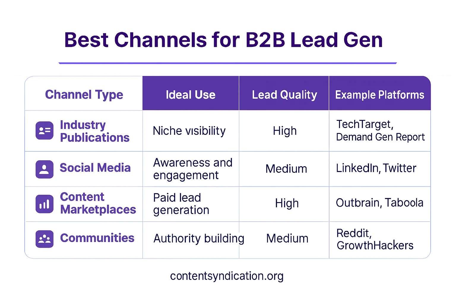 Best Channels for B2B Lead Generation infographic