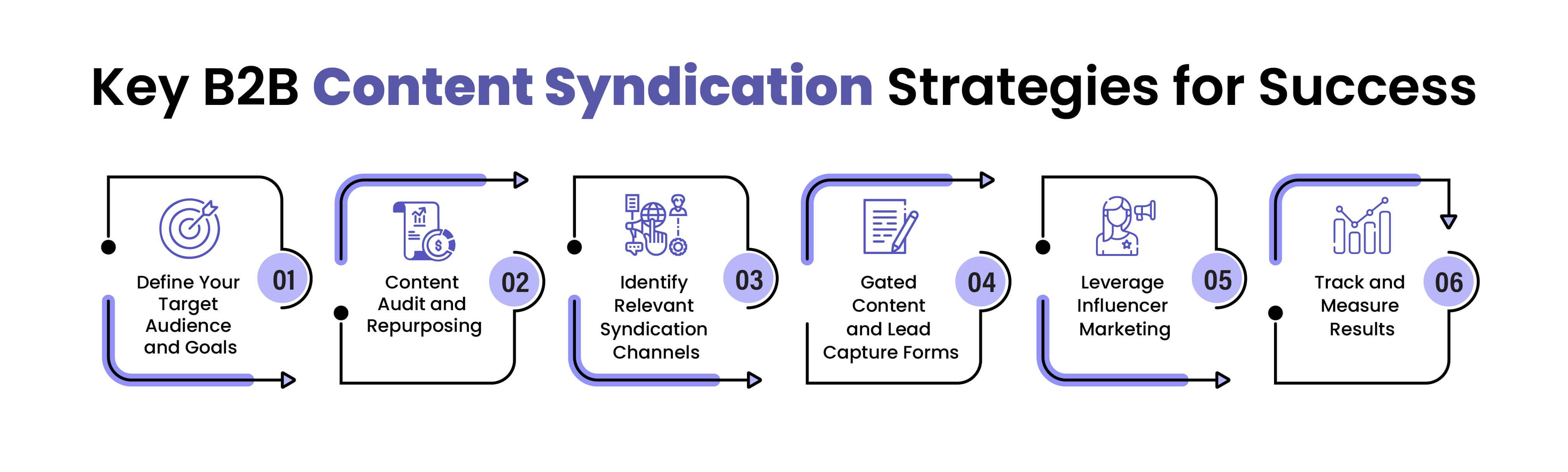 b2b content syndication strategies