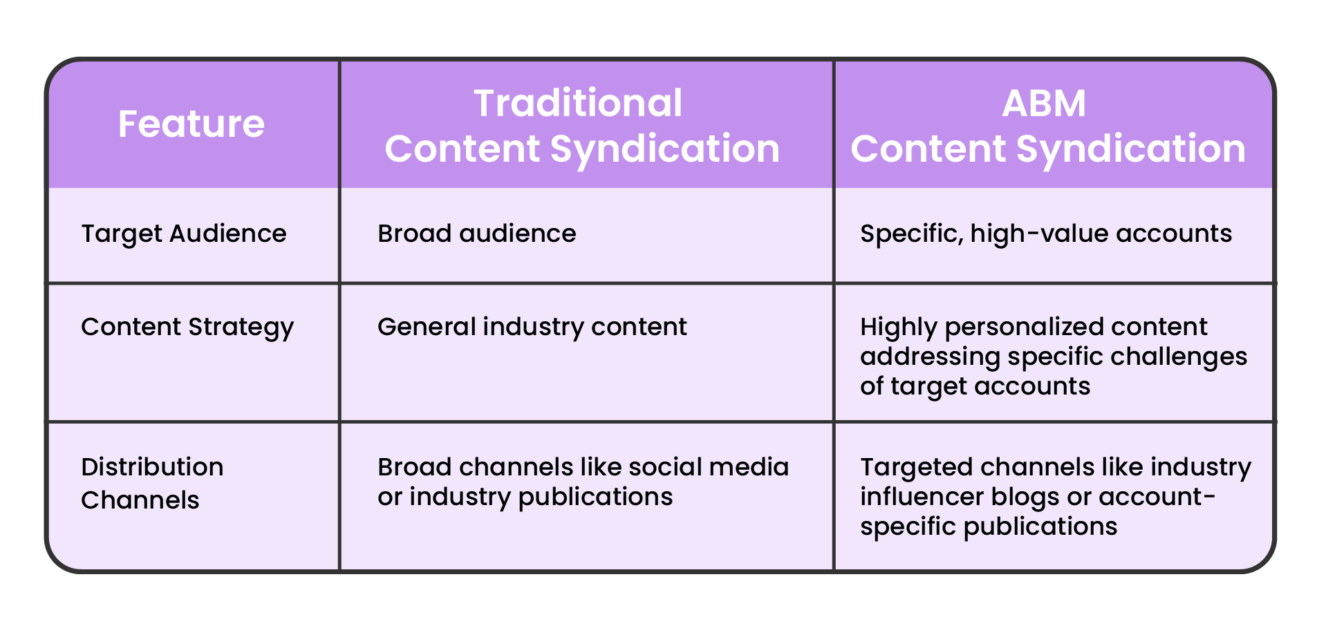 abm content syndication