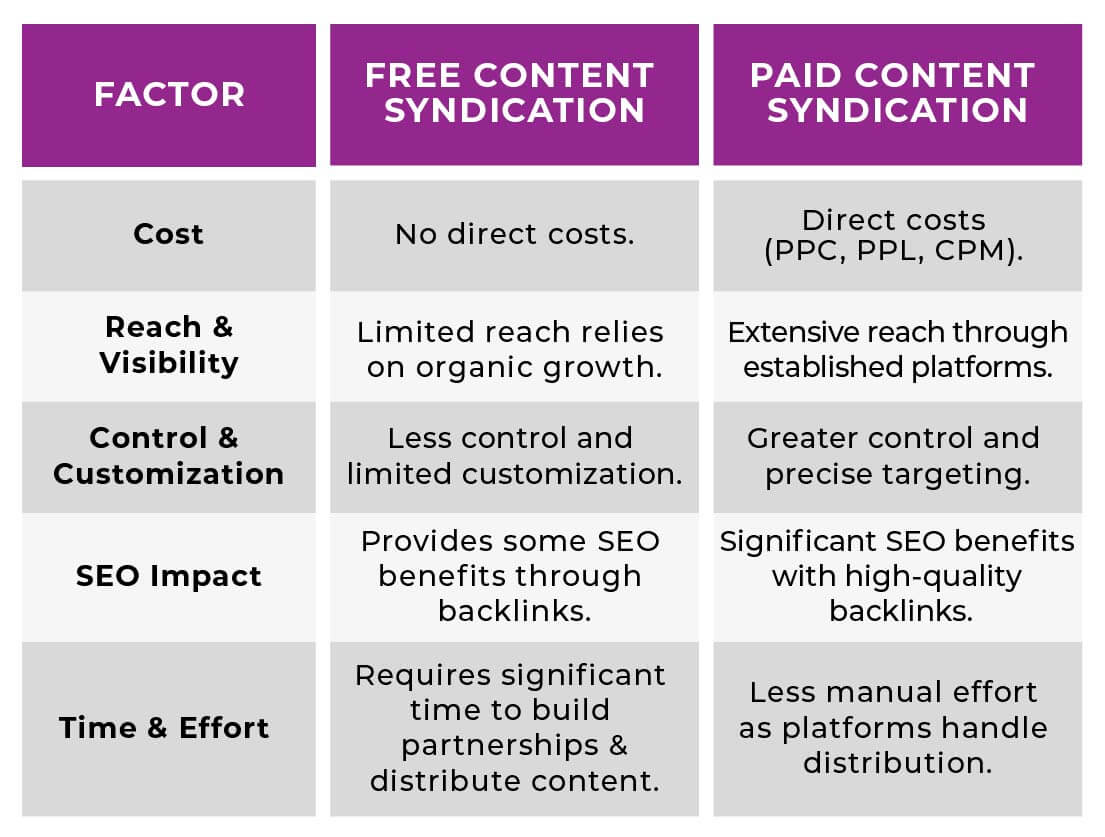 Paid content Syndication