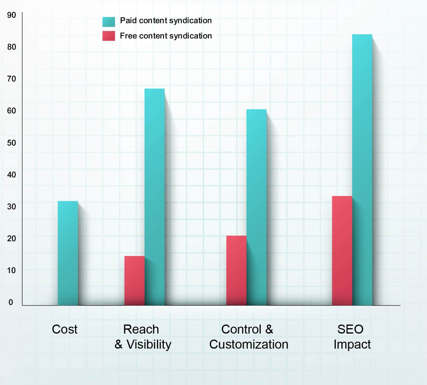 Paid content syndication vs Free content syndication