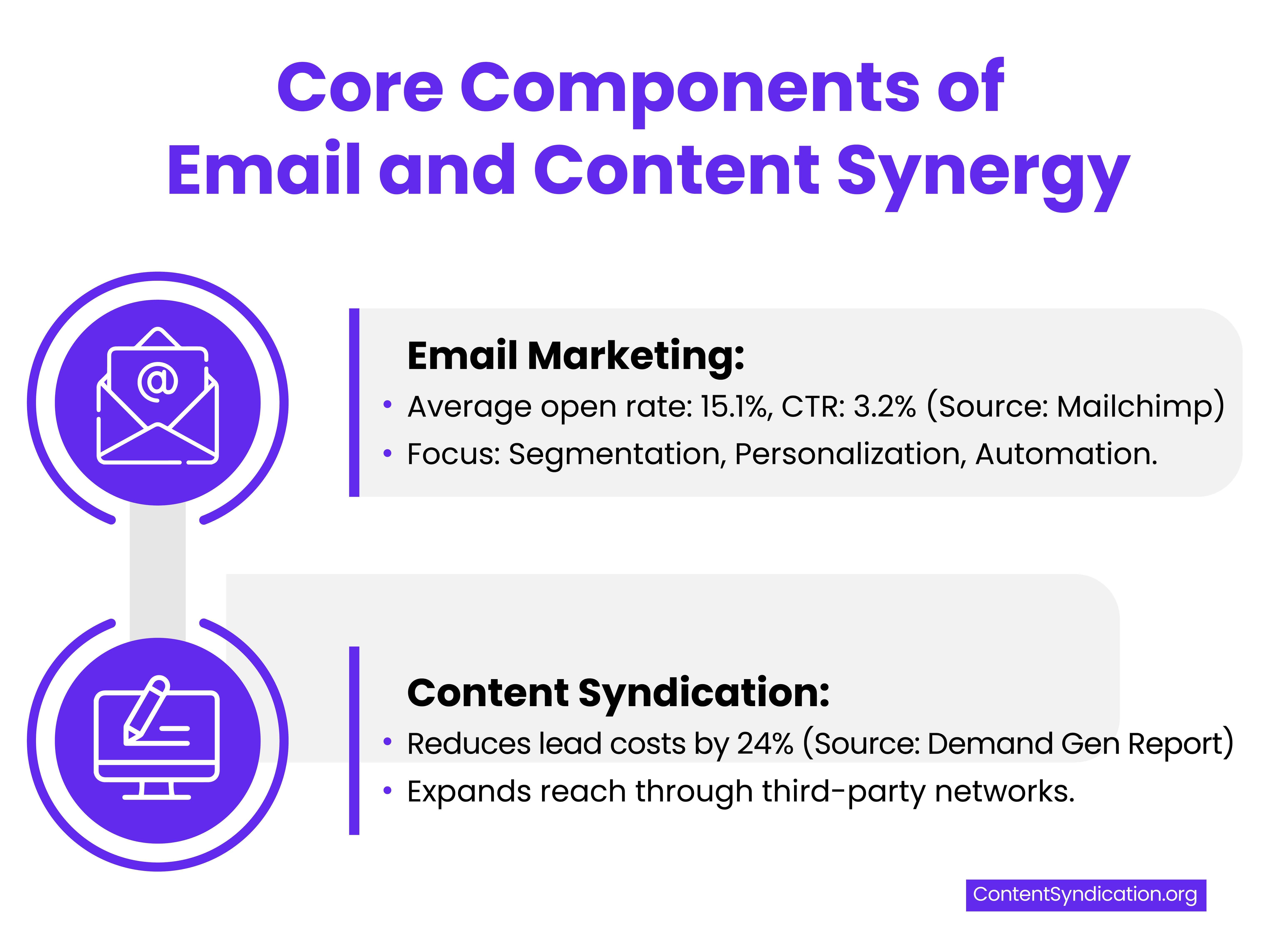 components of email marketing and content syndication