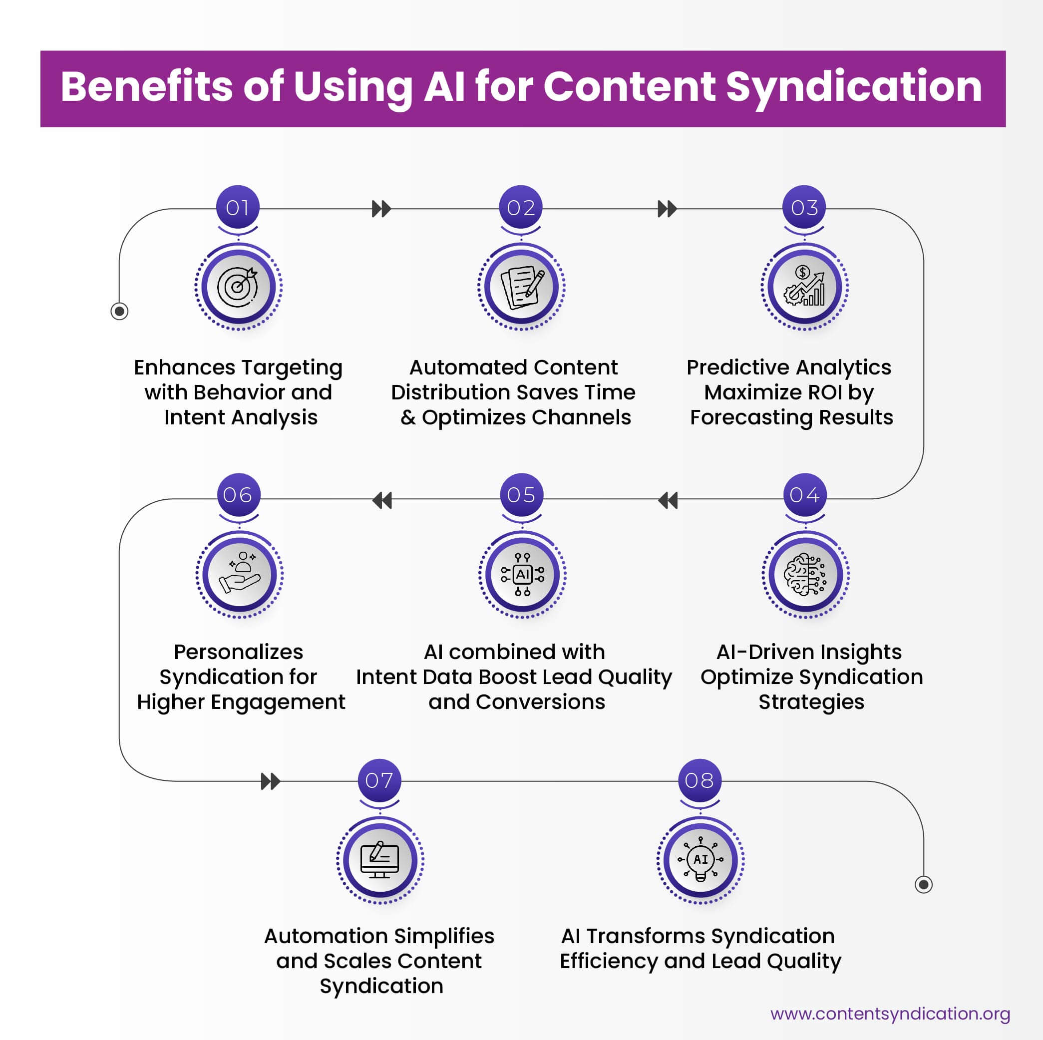 Using AI and content syndication