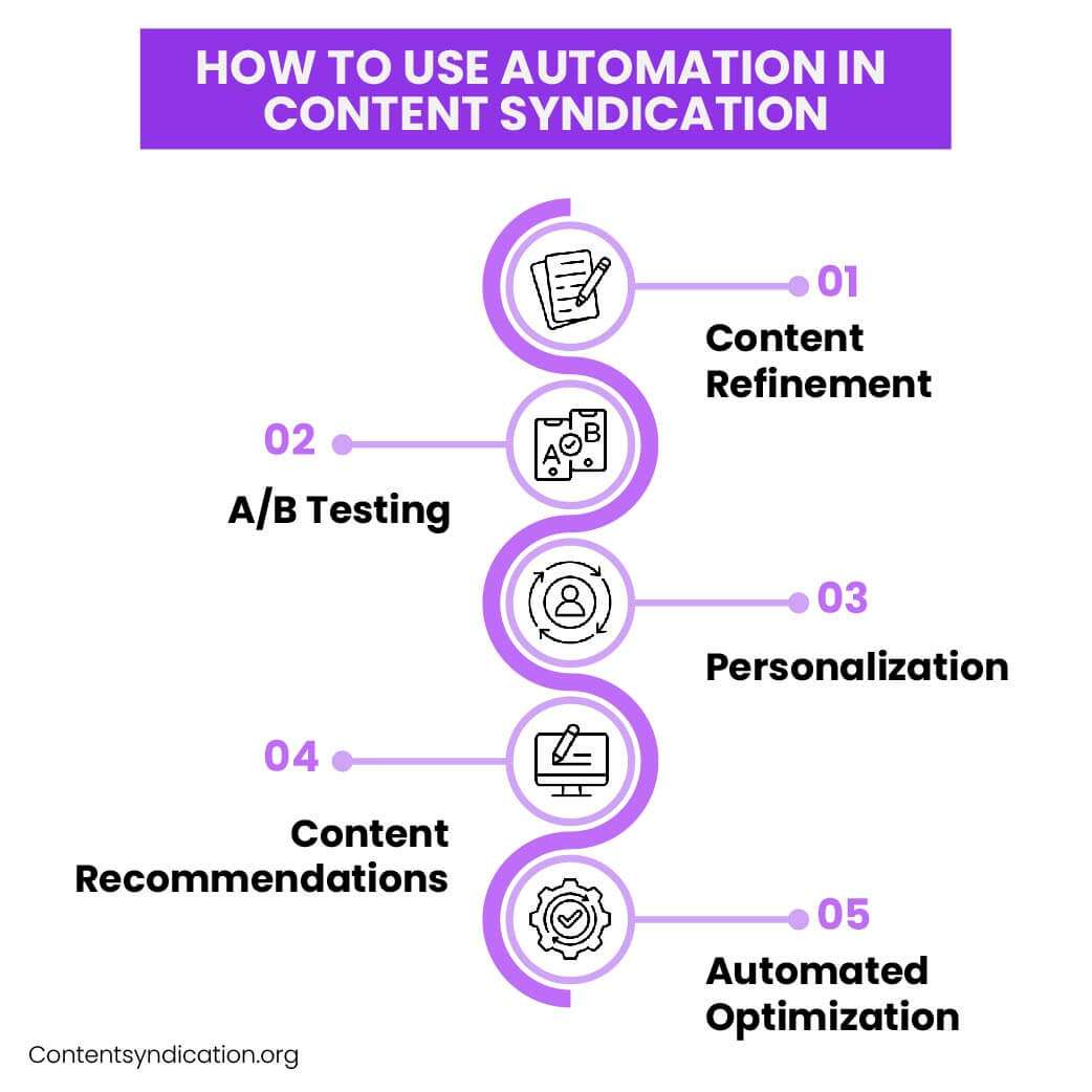 Automation in b2b content syndication