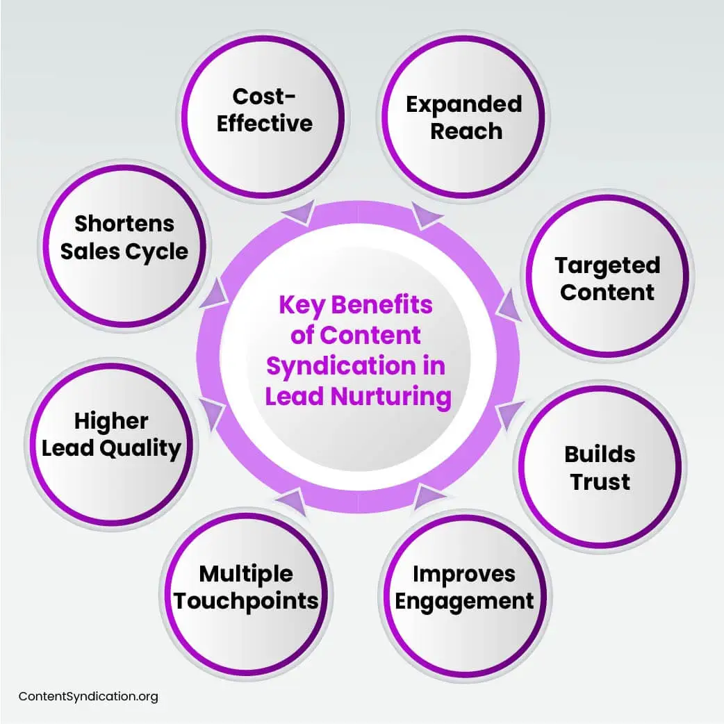 content syndication in lead nurturing