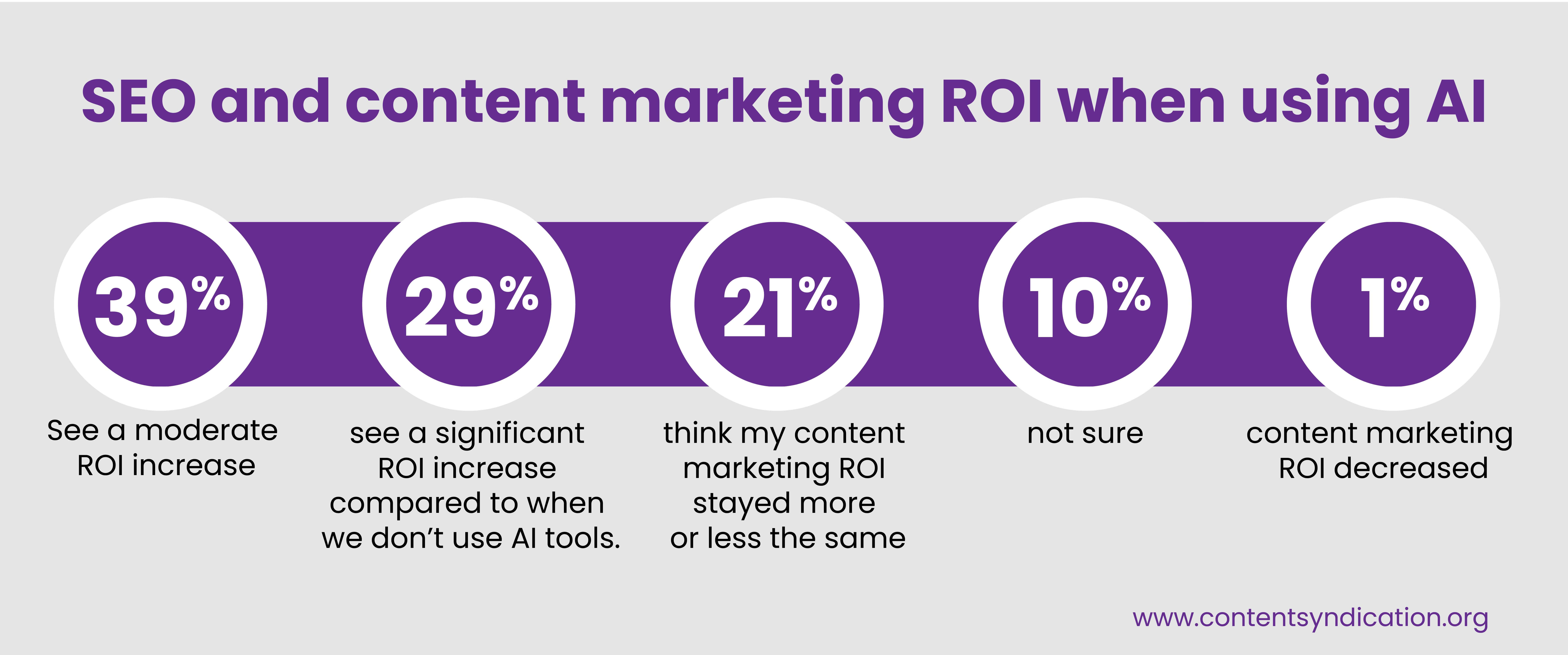 Using AI and content syndication