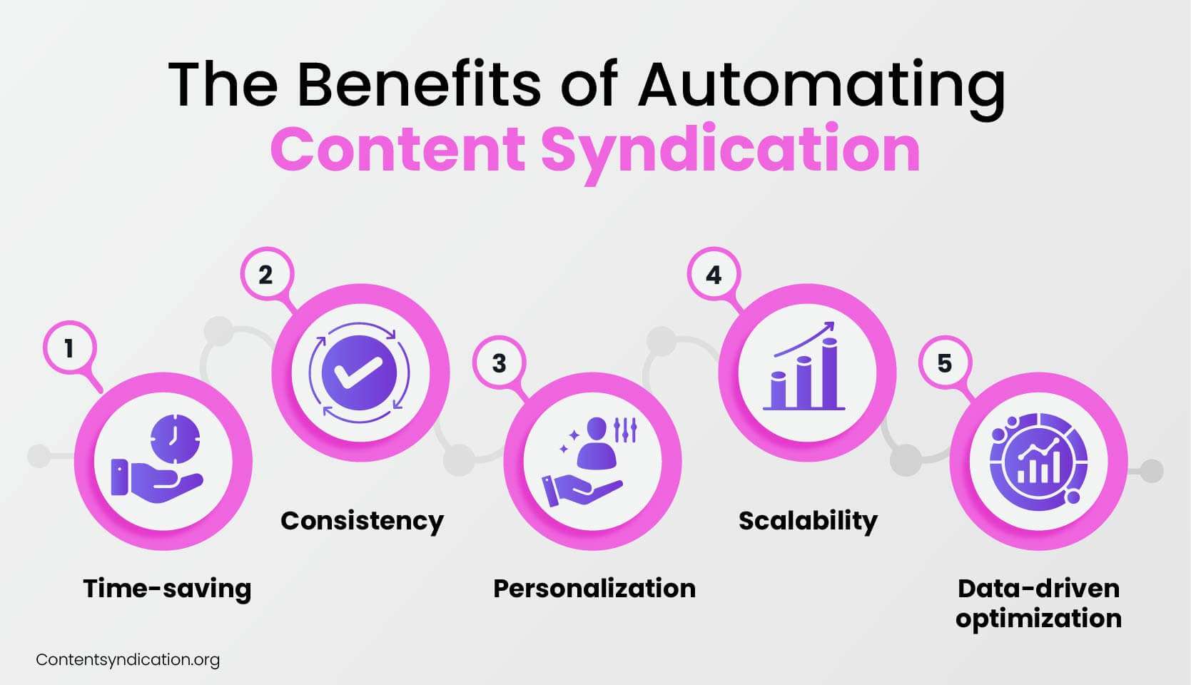 Automation in b2b content syndication