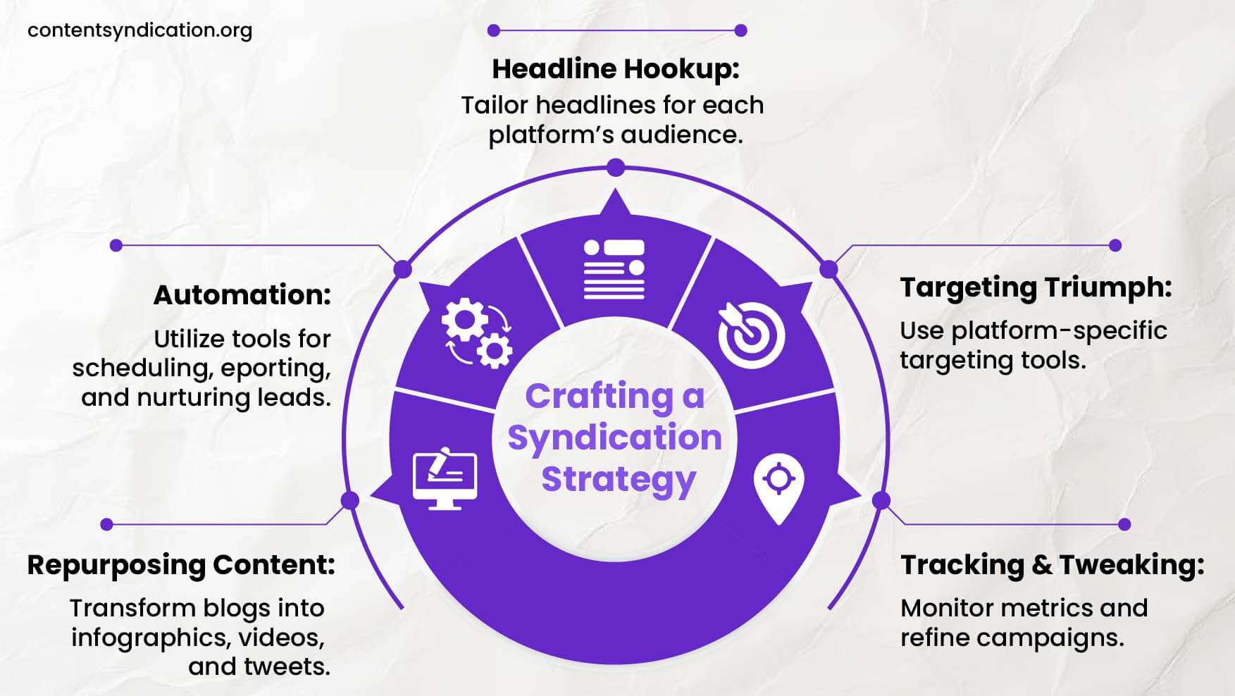 Content Syndication Strategy 