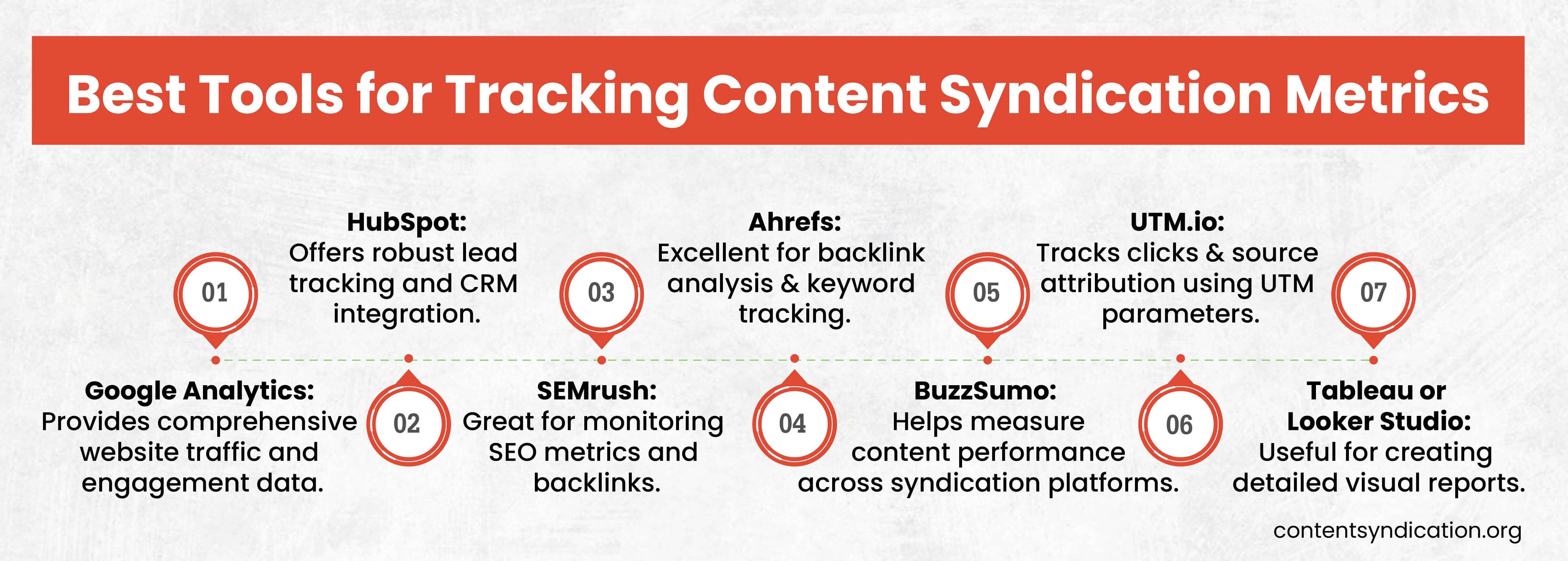 Content Syndication Metrics