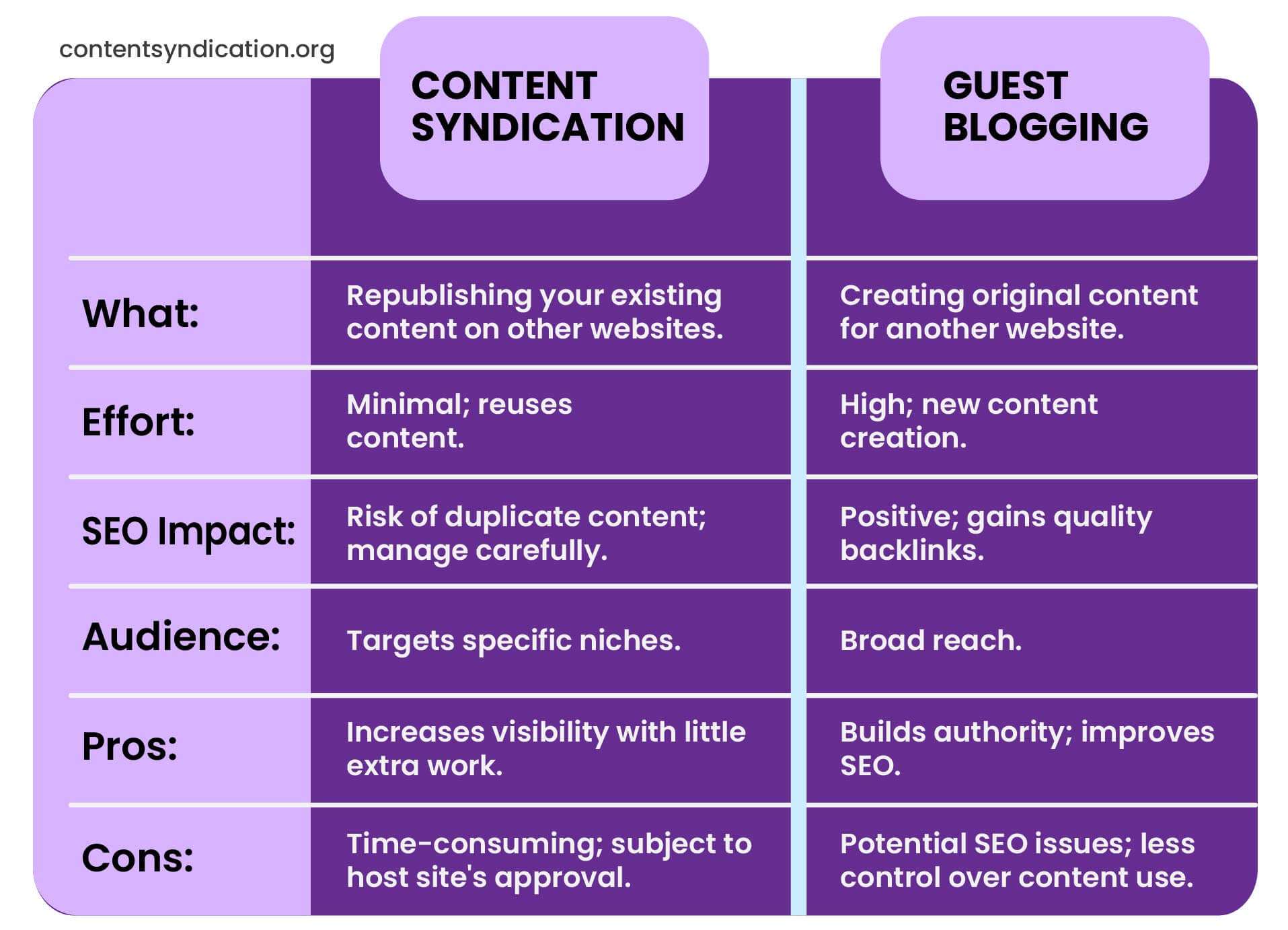 Content Syndication vs. Guest Blogging