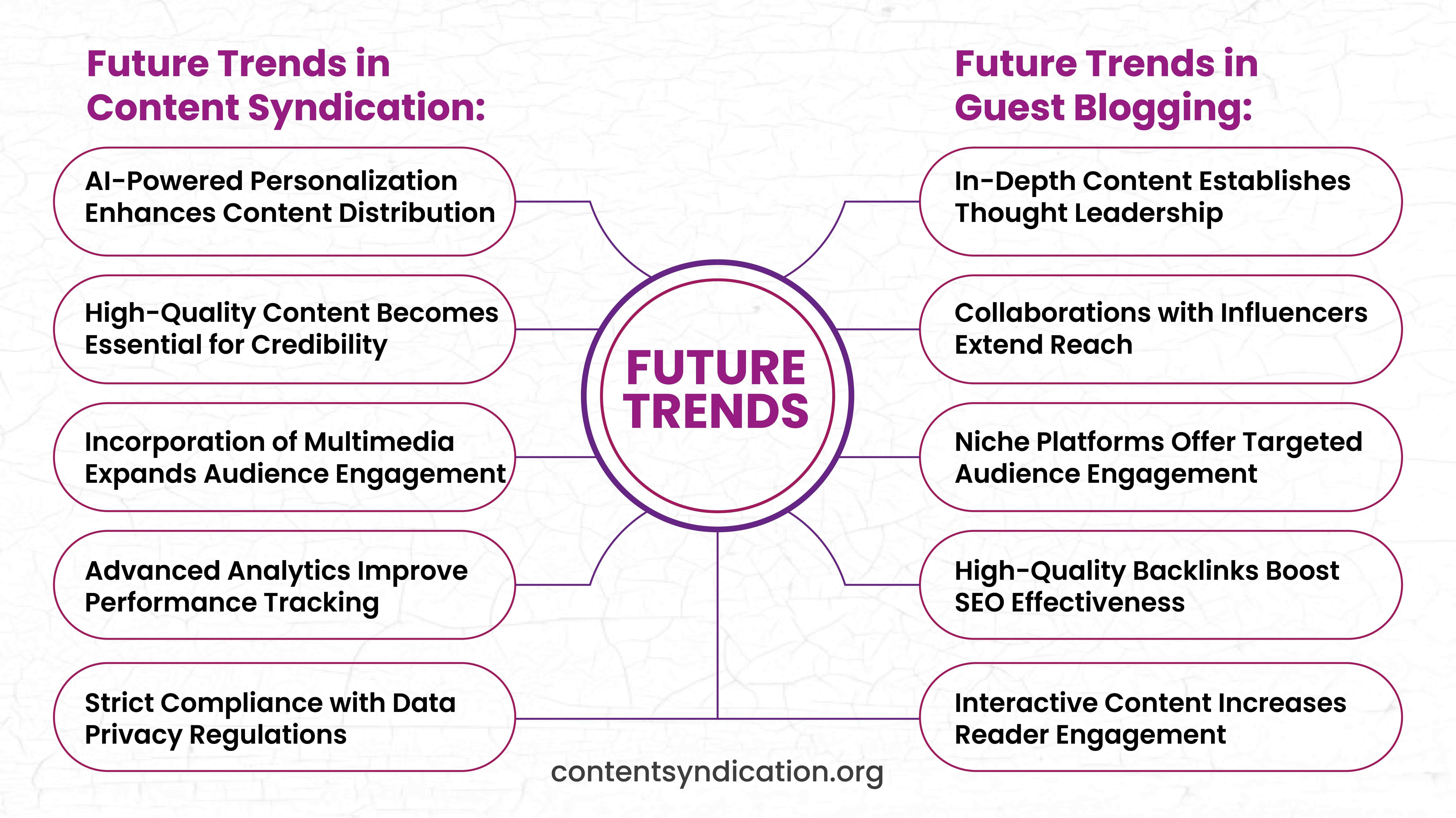 Future Trend in Content Syndication and Guest Blogging
