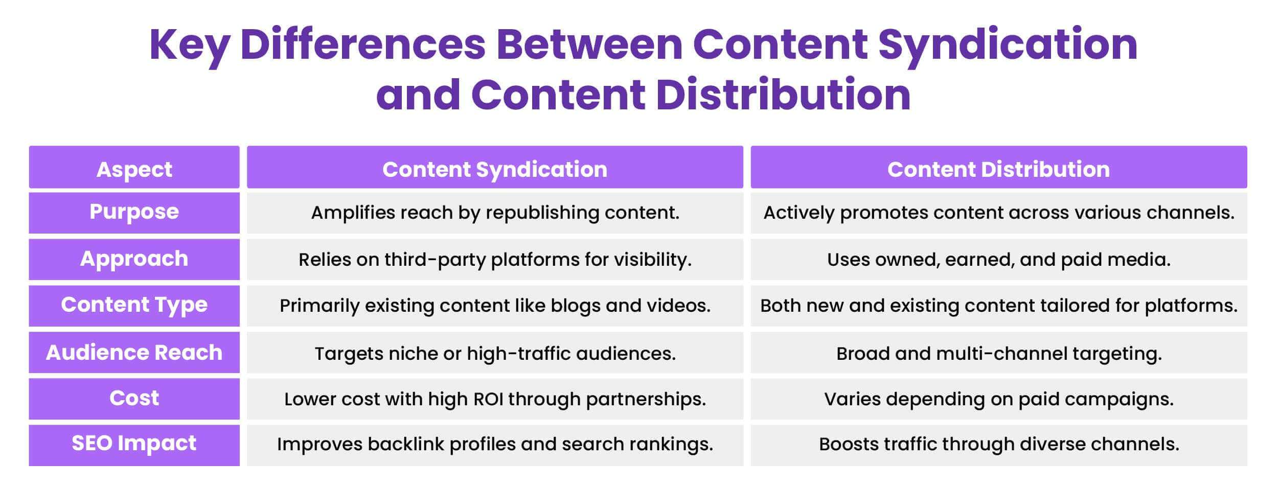 Differences Between Content Syndication and Content Distribution