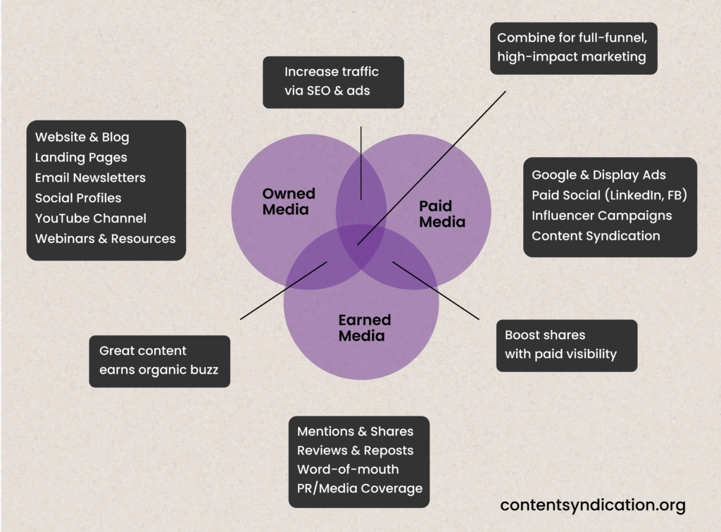 Types of content distribution and promotion channels