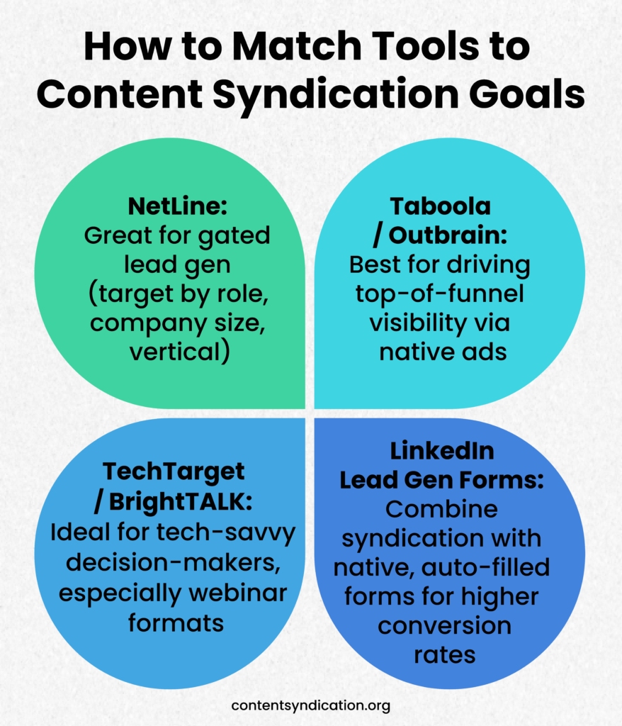 How to match content syndication tools like NetLine, Taboola, TechTarget, and LinkedIn Lead Gen Forms to B2B marketing goals.