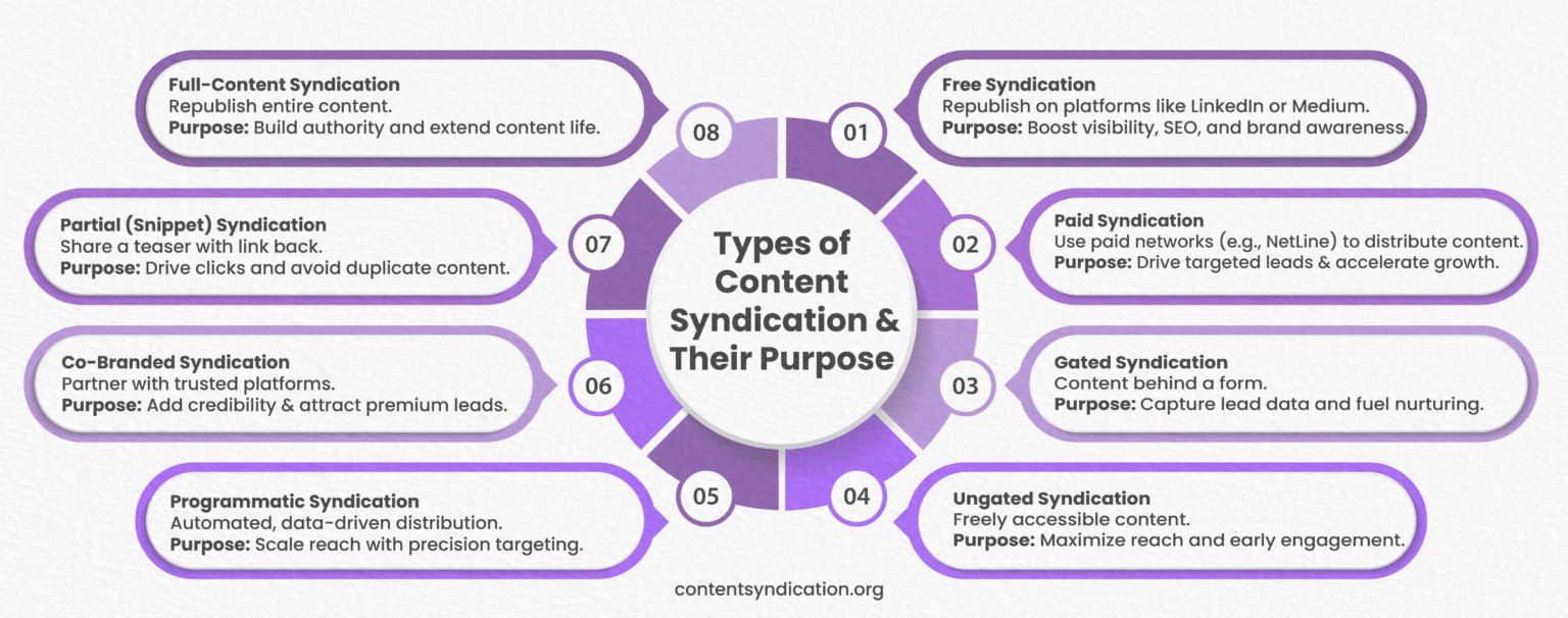 B2B Content Syndication Marketing: Boost Leads & Lower Costs