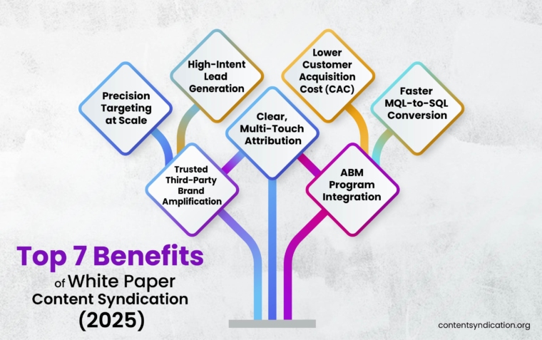 Top 7 Benefits of White Paper Content Syndication (2025)