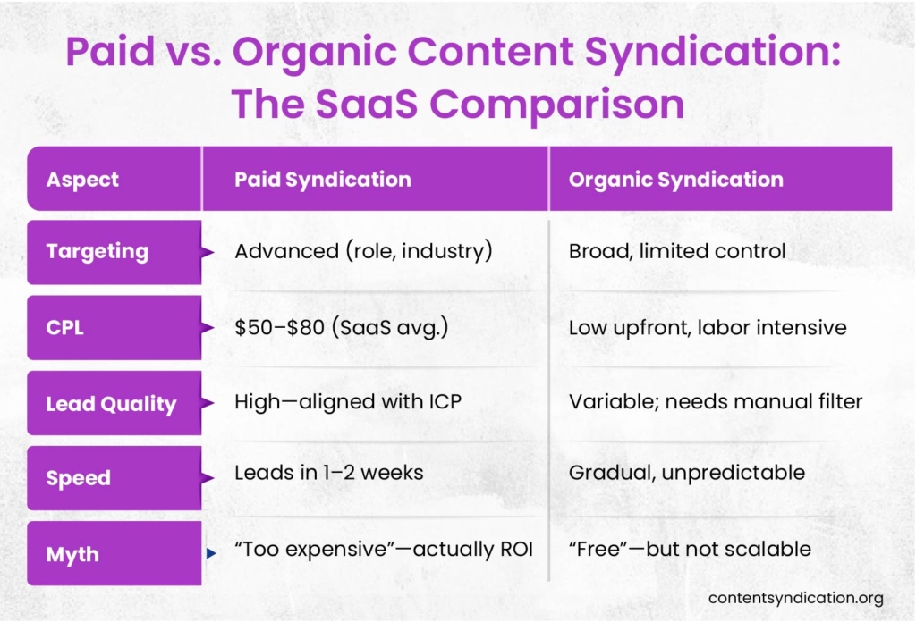 Paid vs. Organic Content Syndication The SaaS Comparison