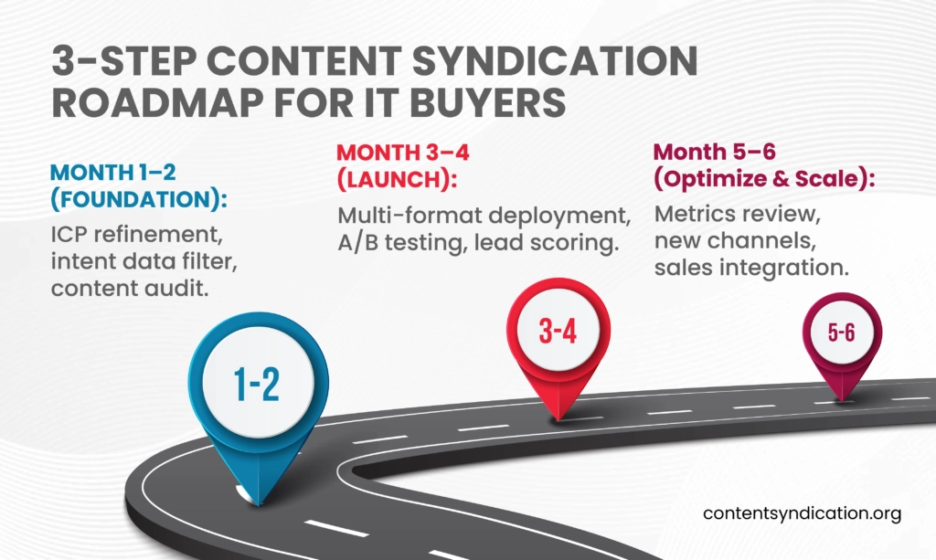 Infographic showing 3-step content syndication roadmap: Month 1–2 foundation, Month 3–4 launch, and Month 5–6 optimization & scale.