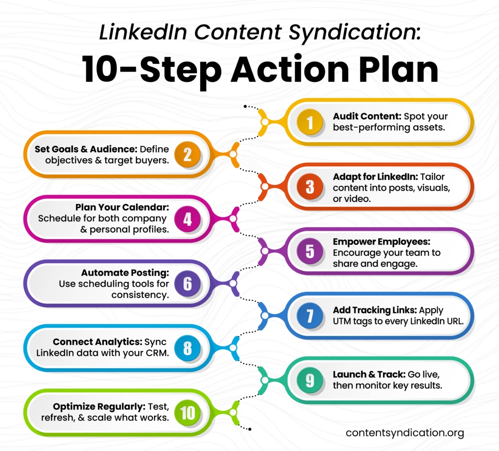LinkedIn Content Syndication for B2B – 10-Step Action Plan Infographic