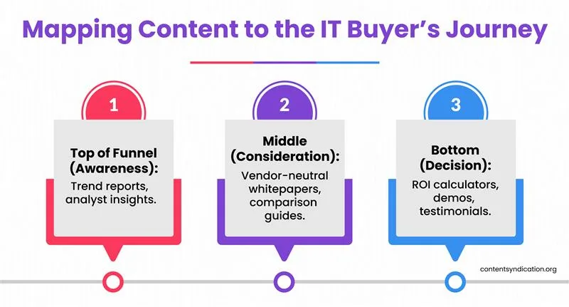 Infographic showing IT Buyer’s Journey: Awareness with trend reports, Consideration with vendor-neutral whitepapers, and Decision with ROI tools.