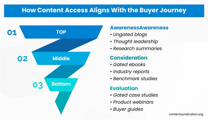 How Content Access Aligns With the Buyer Journey