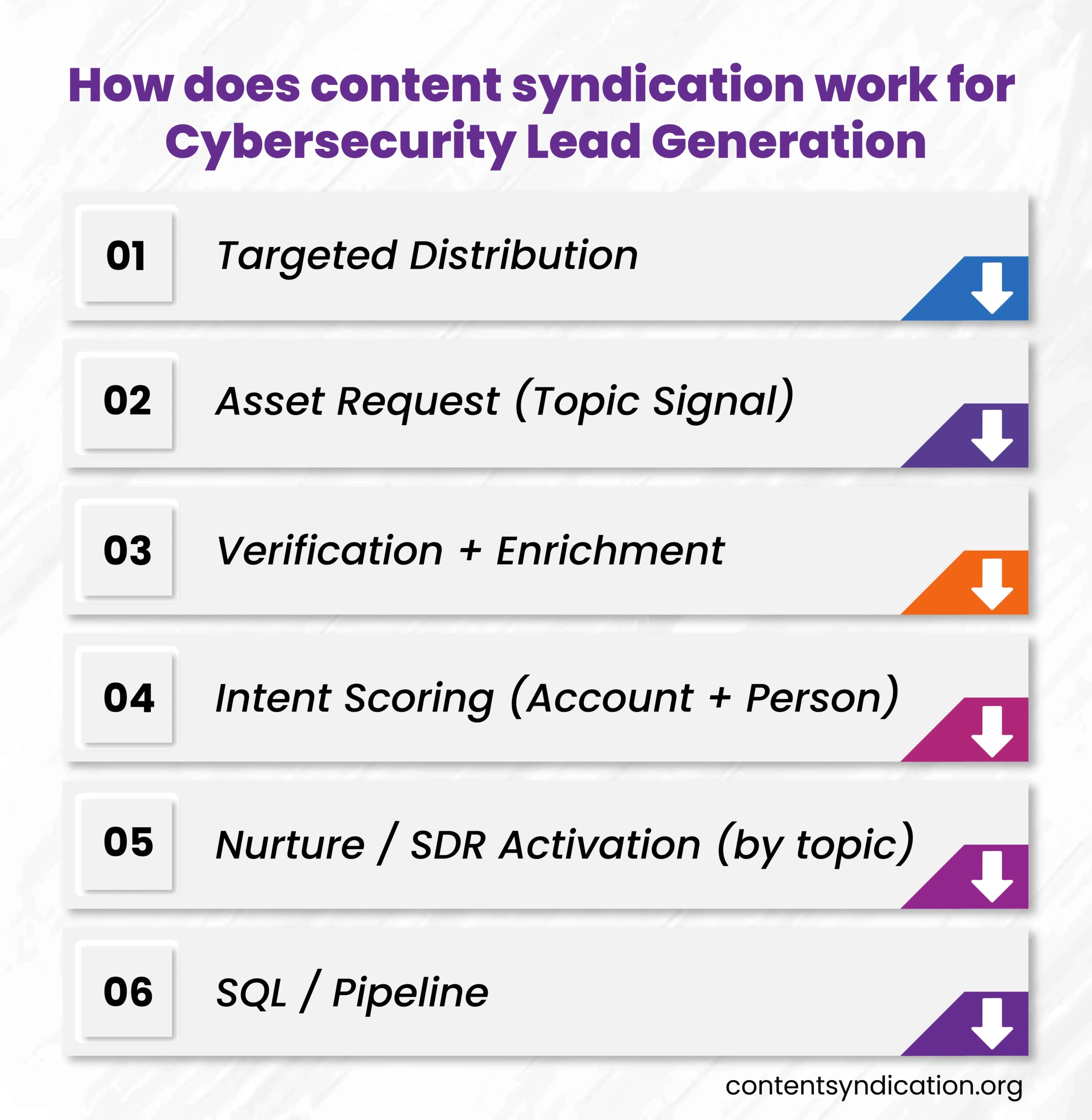 How content syndication works for cybersecurity lead generation from targeted distribution to SQL and pipeline