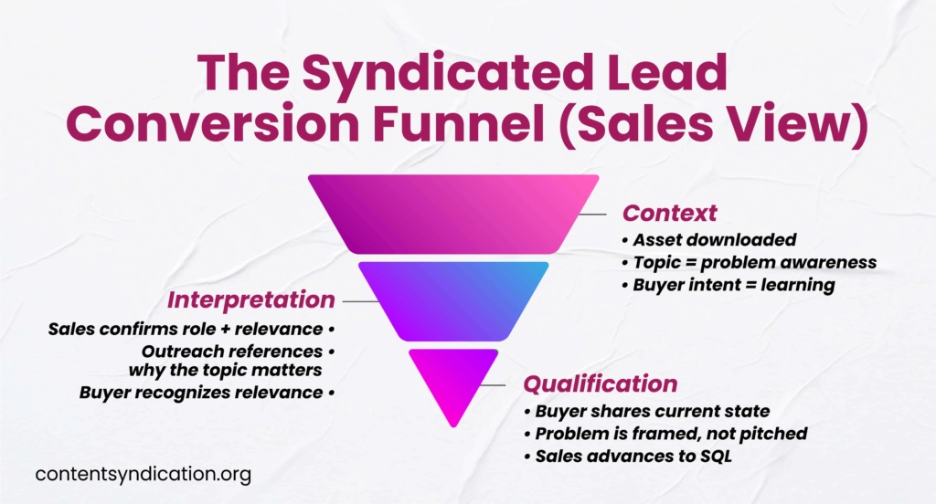 Syndicated lead conversion funnel showing context, interpretation, and qualification stages