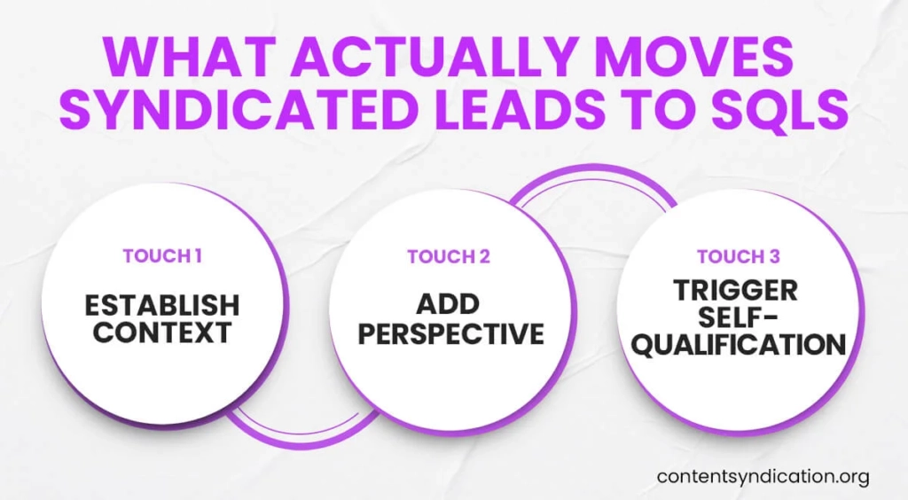 Sales follow-up touches that move syndicated leads to SQLs
