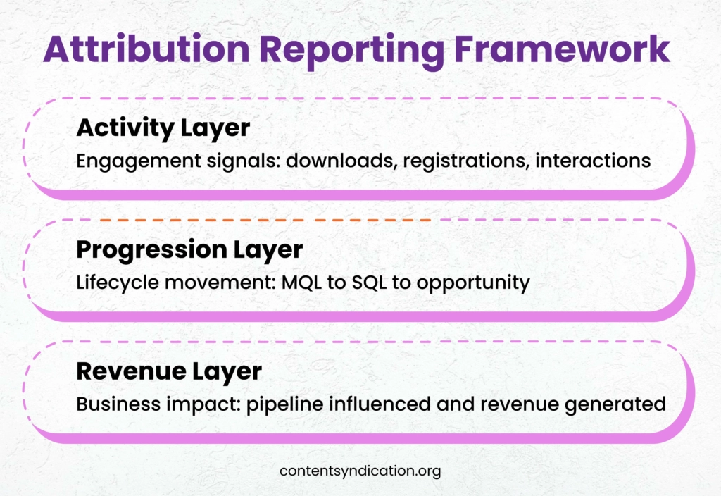 attribution reporting framework