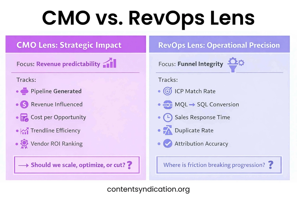 CMO vs. RevOps Lens