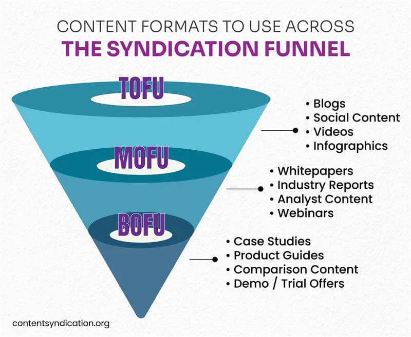 The Syndication funnel