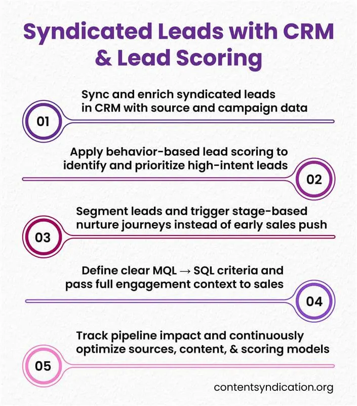 Integrating Syndicated Leads with CRM & Lead Scoring