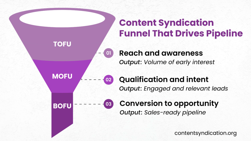 Content Syndication Funnel That Drives Pipeline