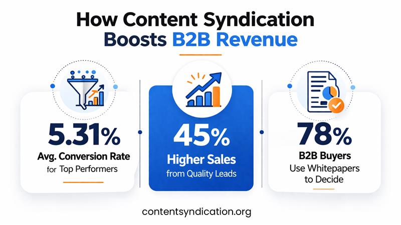 how content syndication boosts b2b revenue