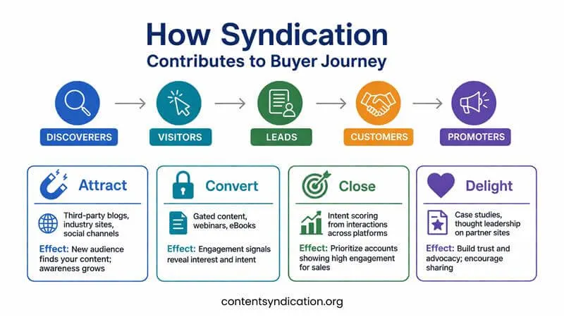 How Syndication Contributes to buyer journey
