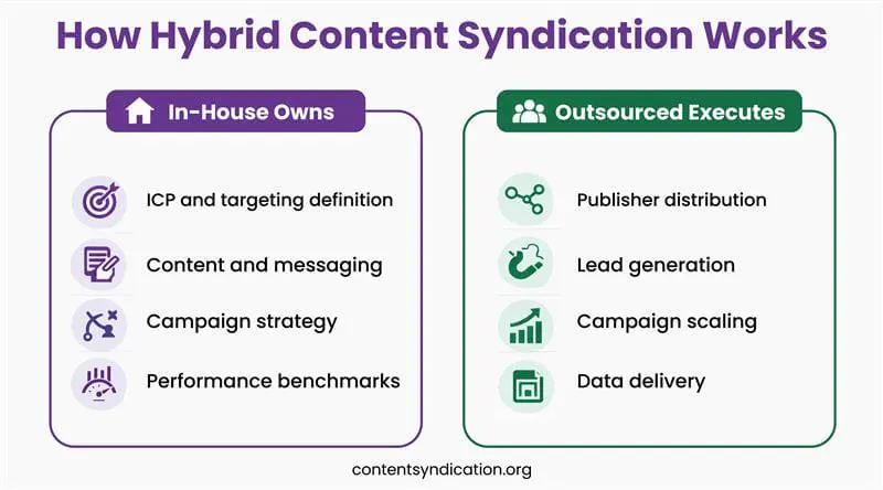 How Hybrid Content Syndication Works