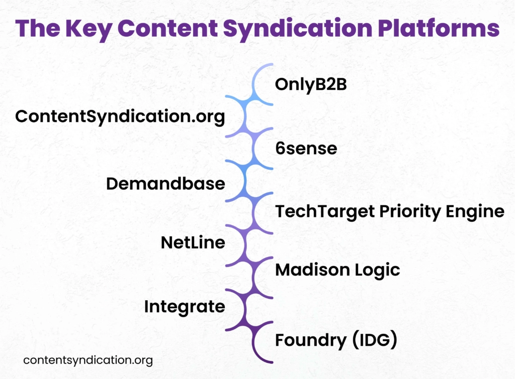 The Key Content Syndication Platforms