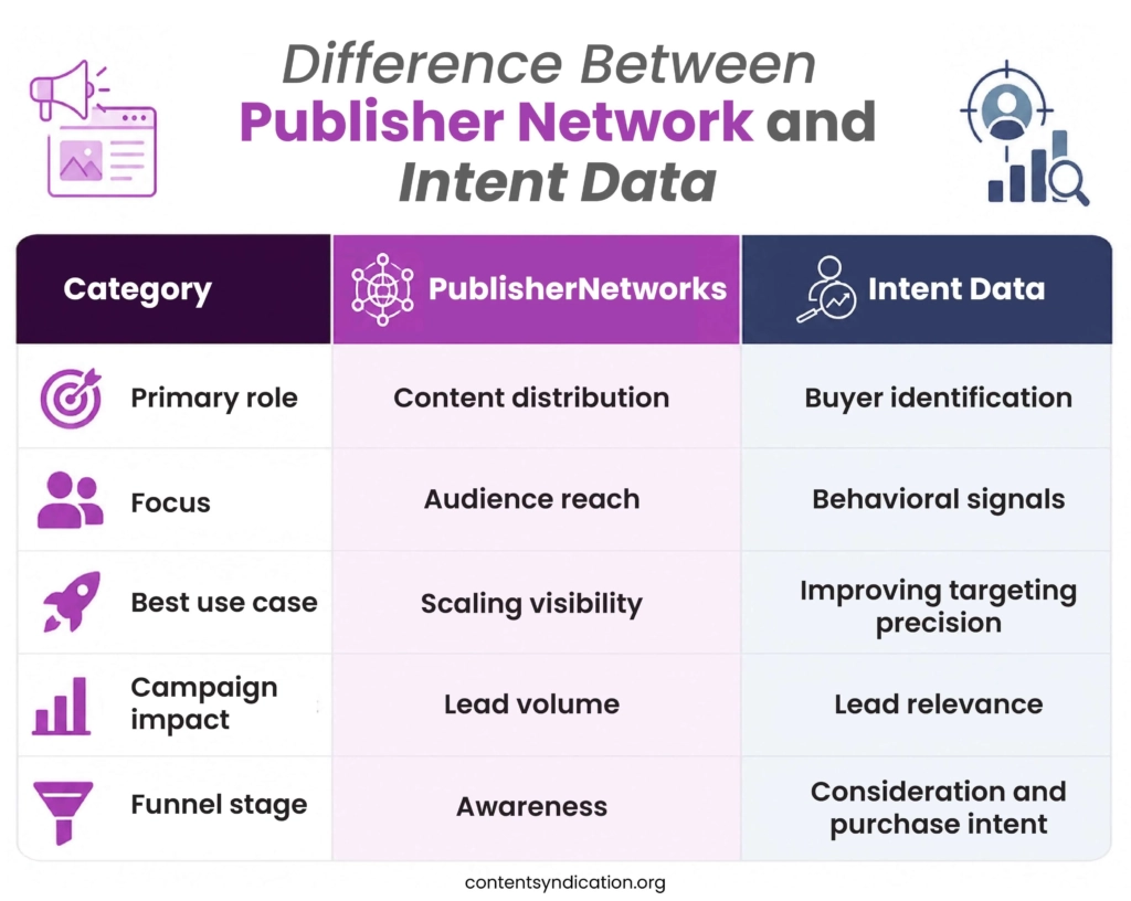 Difference Between Publisher Network and Intent Data