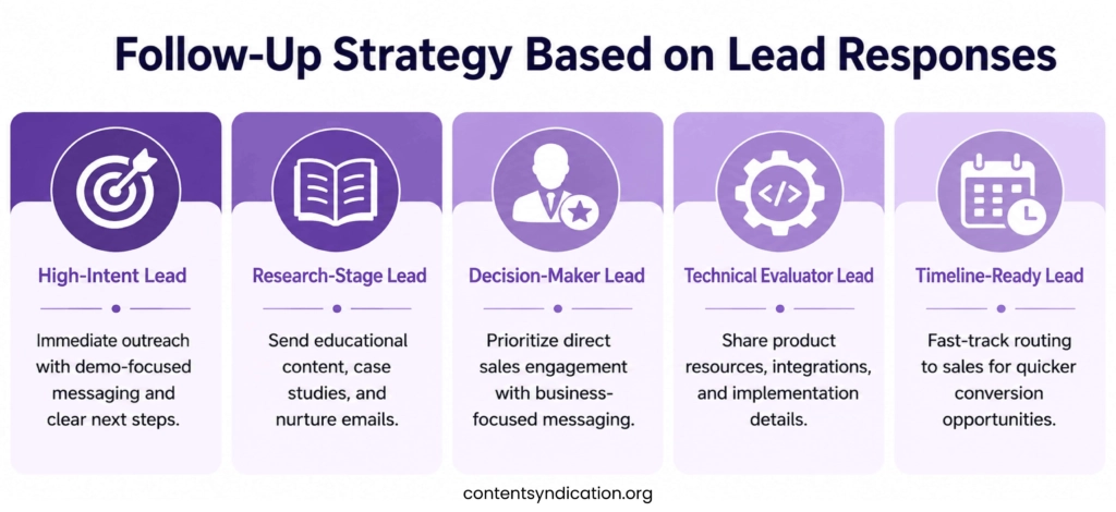follow-up strategy based on lead responses