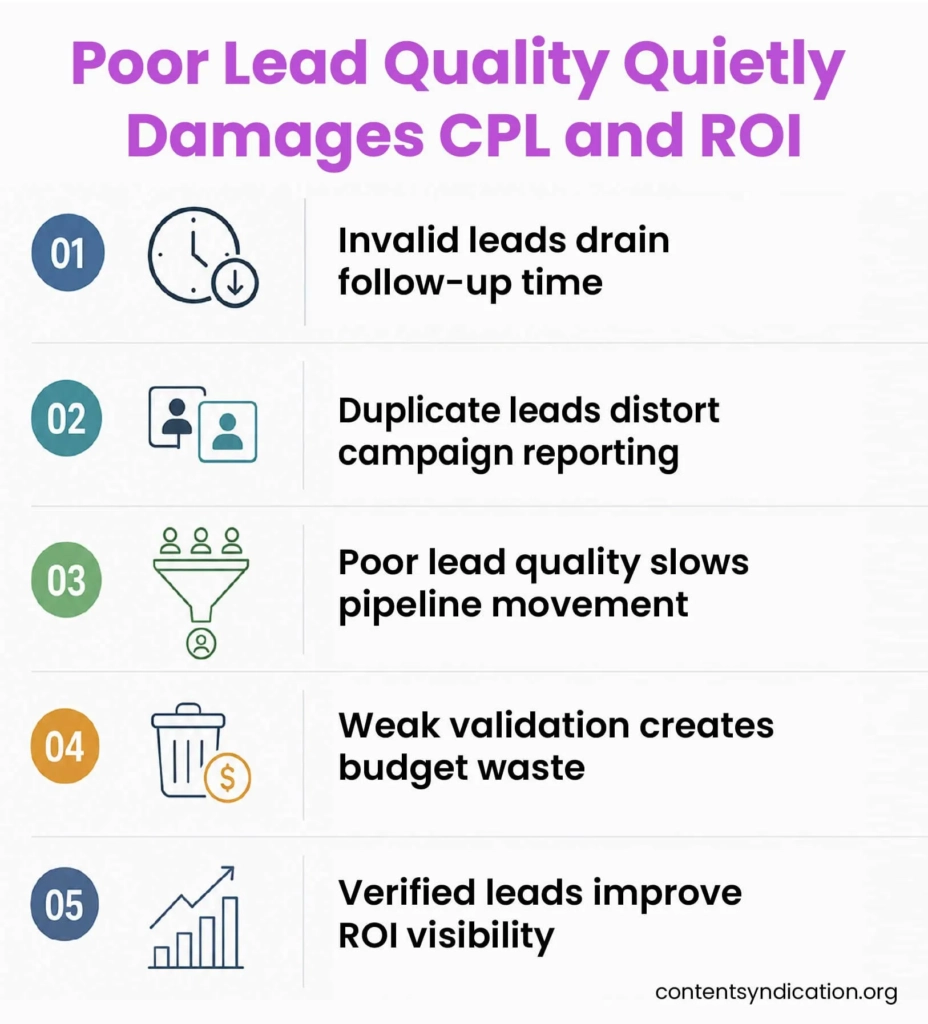 poor lead quality quietly damages CPL and ROI