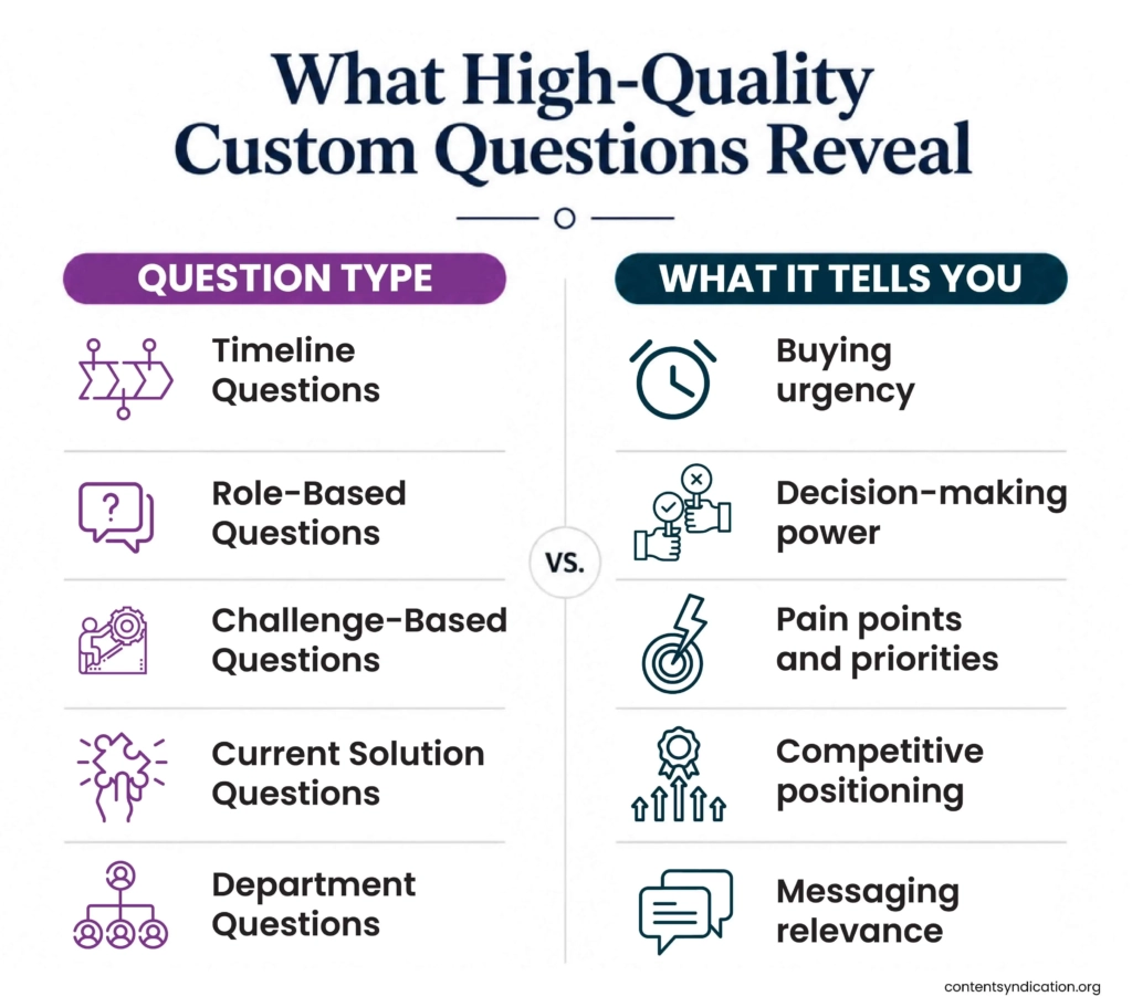 what high-quality custom questions  reveal